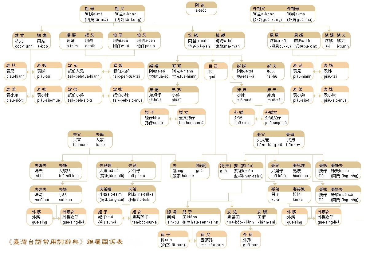 介紹親屬稱謂的詞目以及音讀